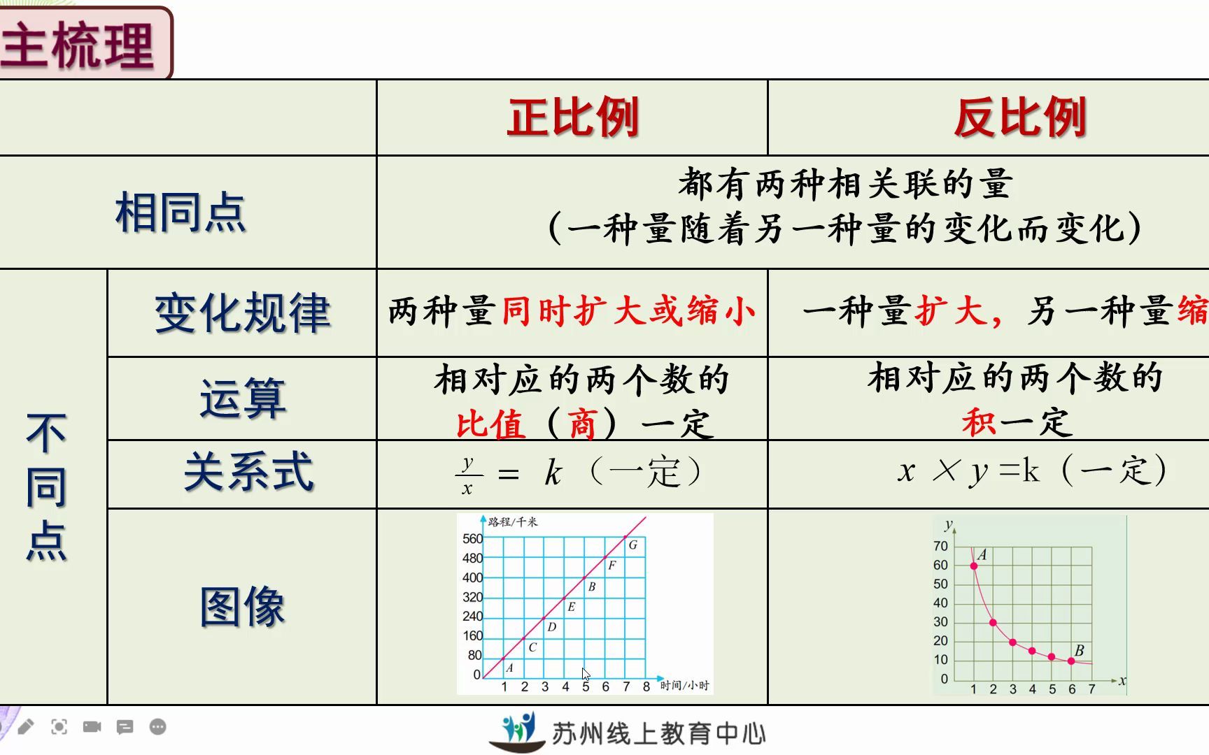 [图]2022年4月26日六年级数学《正比例和反比例总复习》