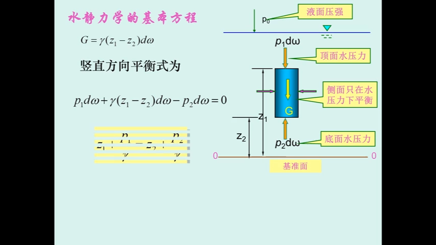 2.2重力作用下静水压的分布规律——1水静力学基本方程哔哩哔哩bilibili