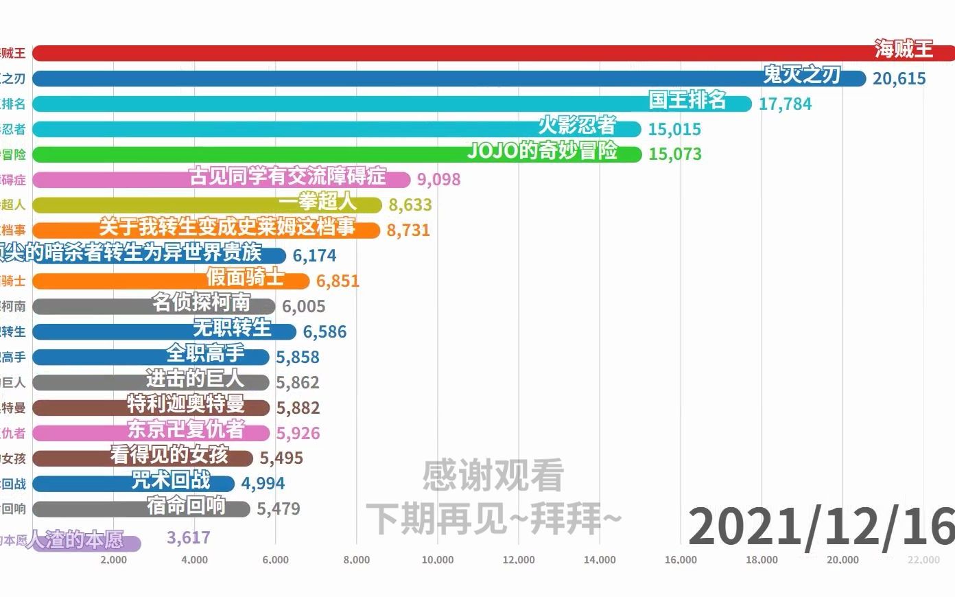 2021日本动漫热度排名哔哩哔哩bilibili