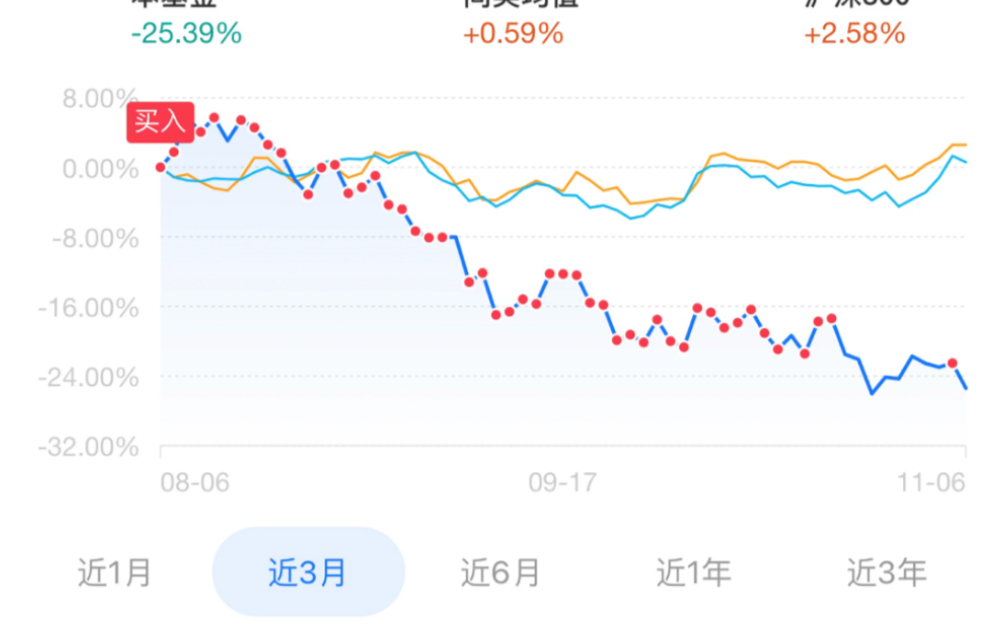 [图]（满仓赚回原来低仓赚到的钱）基金小白从3月份到11月份收益历险记