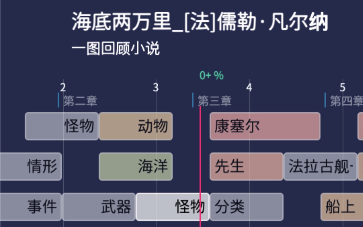 【一图回顾小说】海底两万里 [法]儒勒ⷥ‡ᥰ”纳哔哩哔哩bilibili