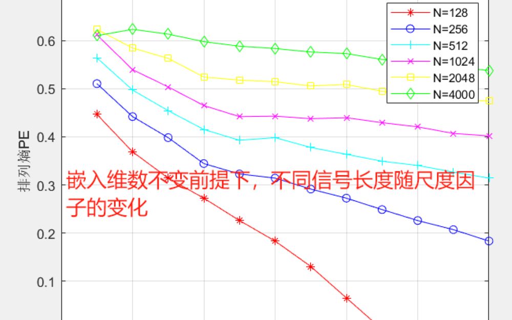 35基于matlab的多尺度排列熵(MPE)模型,首先通过对多尺度排列熵算法的参数时间序列长度 N、嵌入维数 m、延迟时间 t 和尺度因子 s 进行研究哔哩哔...