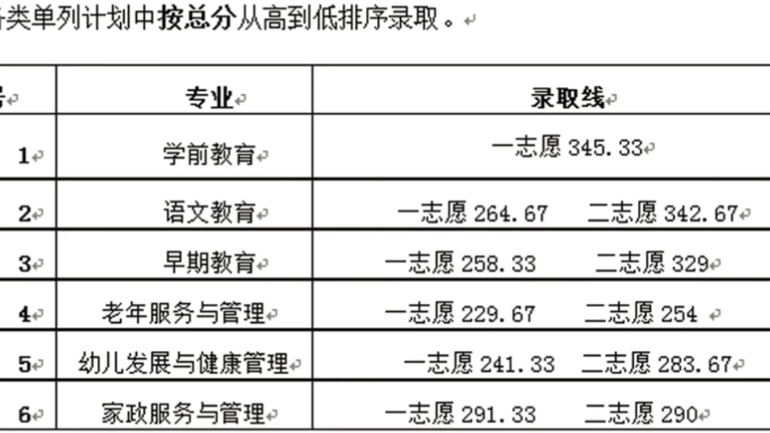 川南幼儿师范高等专科学校 2021年单独招生计划和高职单独招生录取分数线哔哩哔哩bilibili