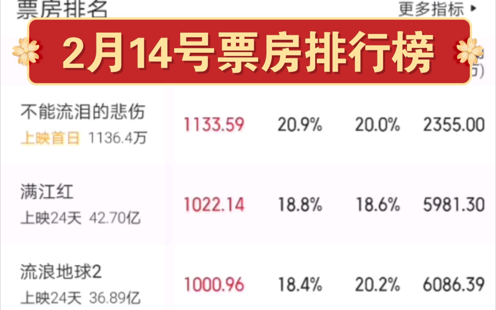 2023年2月14号票房排行榜 流浪地球2连续10天日票房冠军!哔哩哔哩bilibili