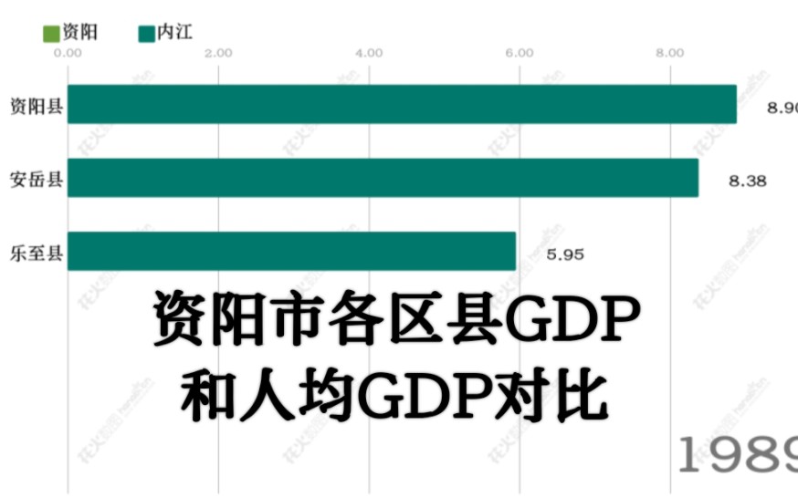 资阳市各区县GDP和人均GDP对比【数据可视化】哔哩哔哩bilibili