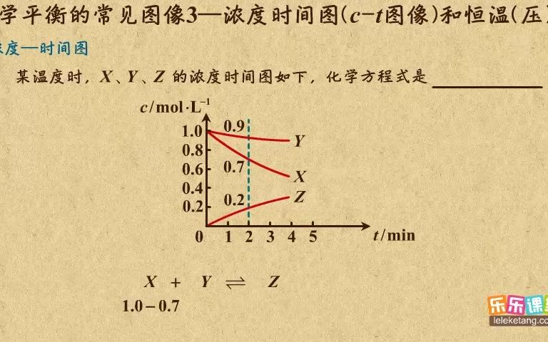 《20》化学平衡中常见的图像3―浓度时间图―恒温图哔哩哔哩bilibili