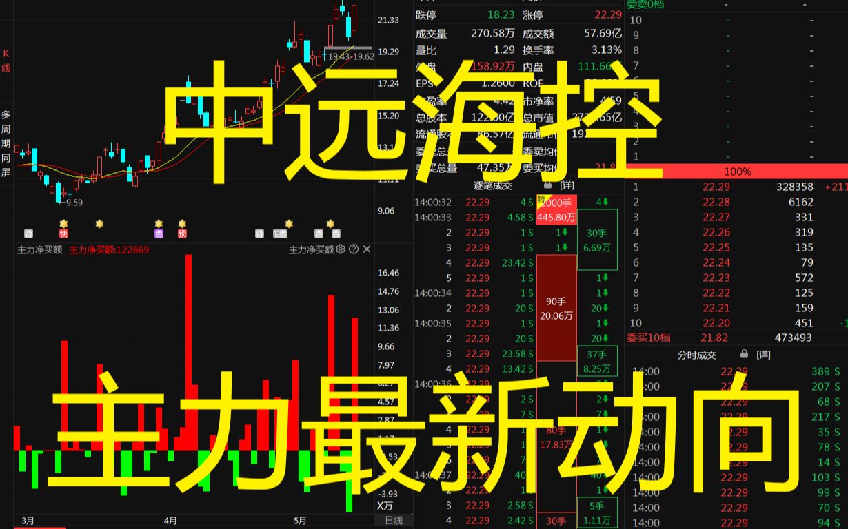 中国股市:“中远海控”今天发威了,你把握住了吗?哔哩哔哩bilibili