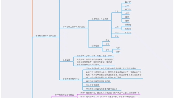 333中国教育史思维导图!哔哩哔哩bilibili