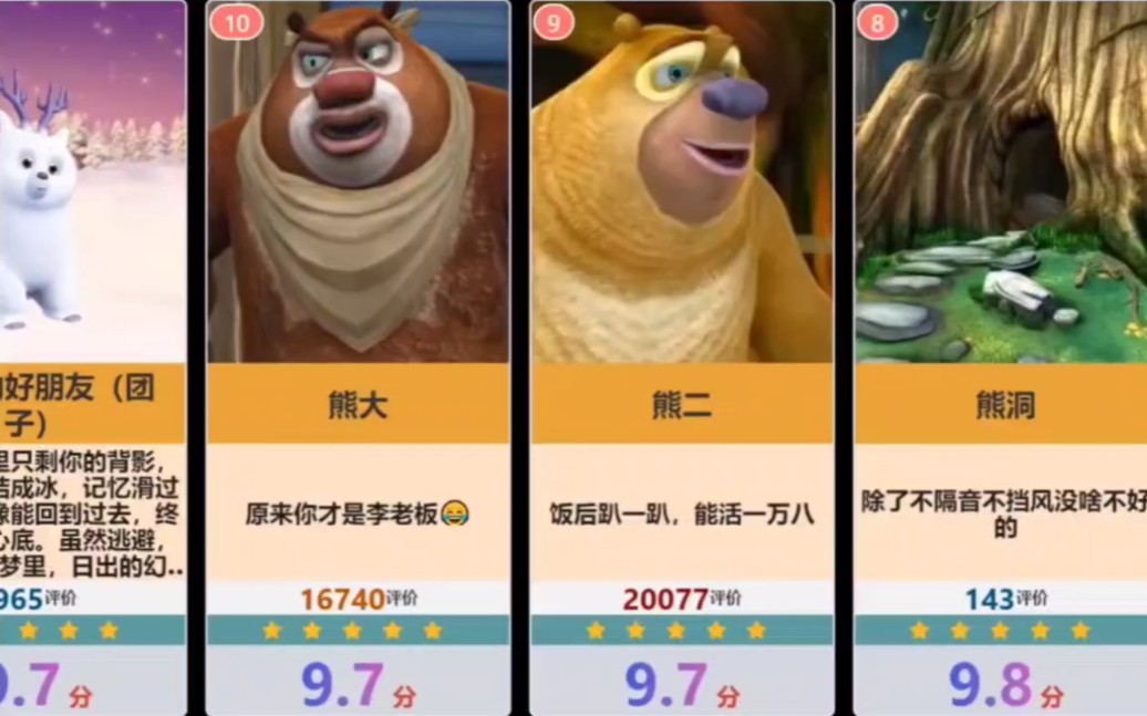 虎扑评分 《熊出没》各大角色评分排行榜