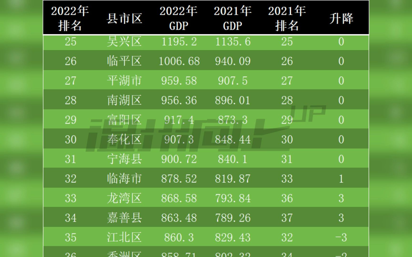 最新浙江90个县市区GDP,第一名和最后一名都变了,最快飙升13名哔哩哔哩bilibili