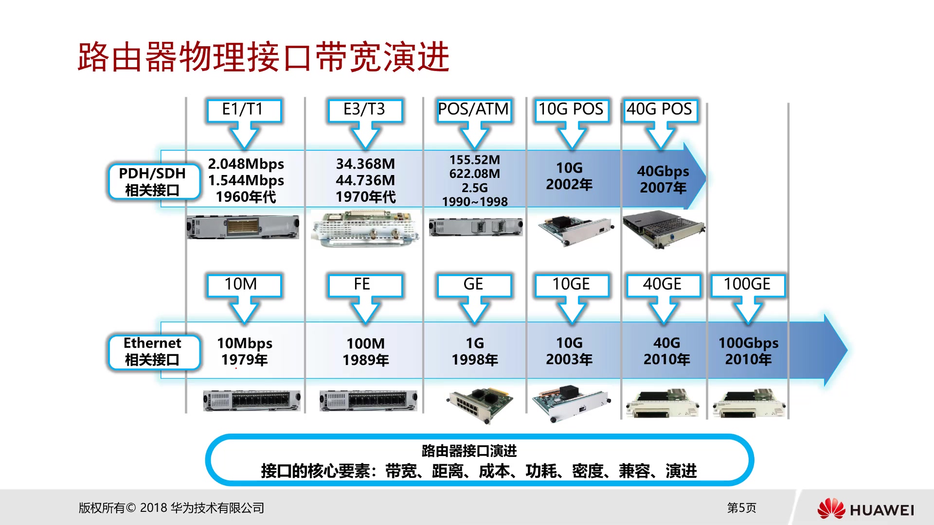 2.1 广域网接口哔哩哔哩bilibili