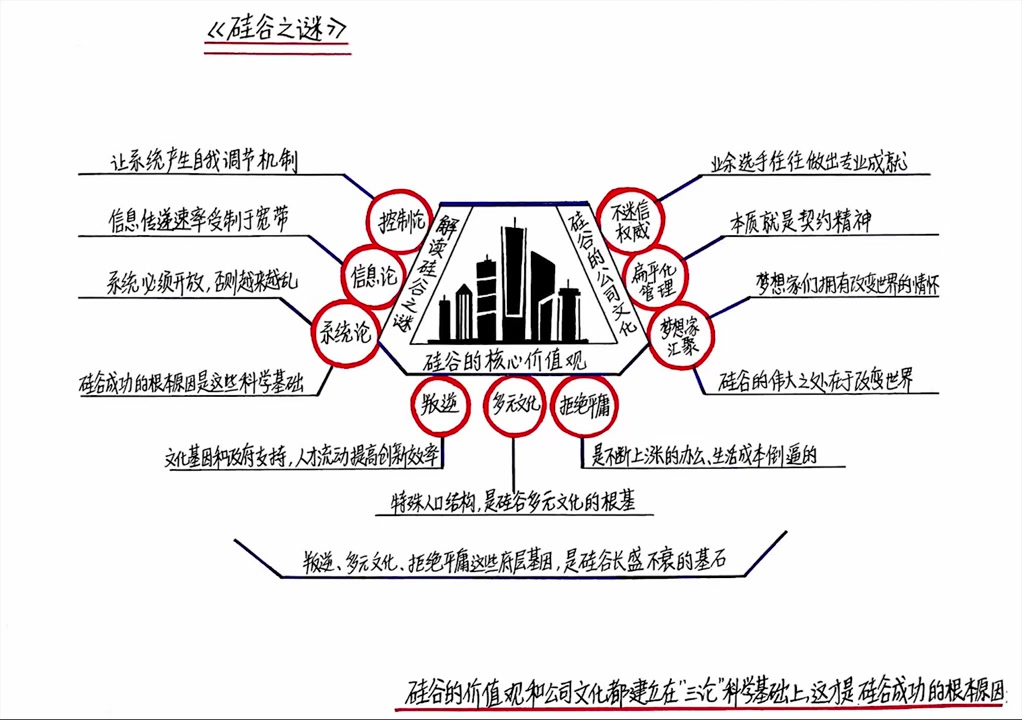 【听书】《硅谷之谜》硅谷公司的价值观与企业文化哔哩哔哩bilibili