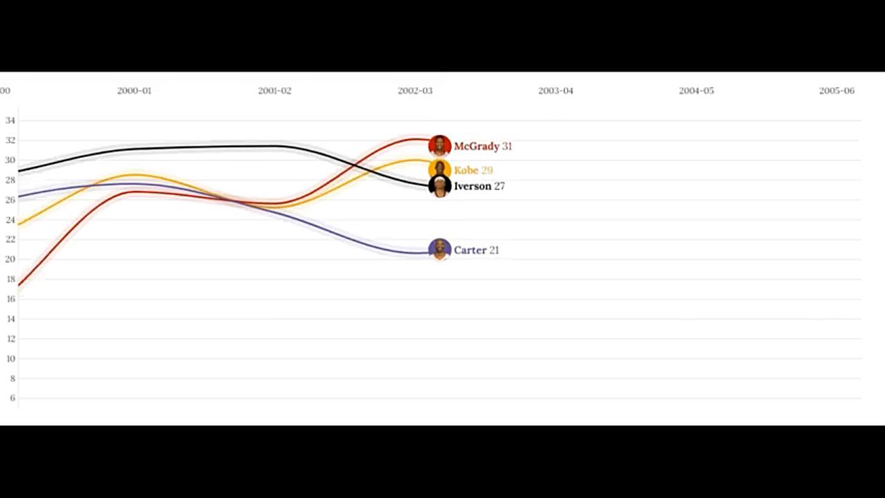 NBA四大分位生涯赛季平均分变化哔哩哔哩bilibili