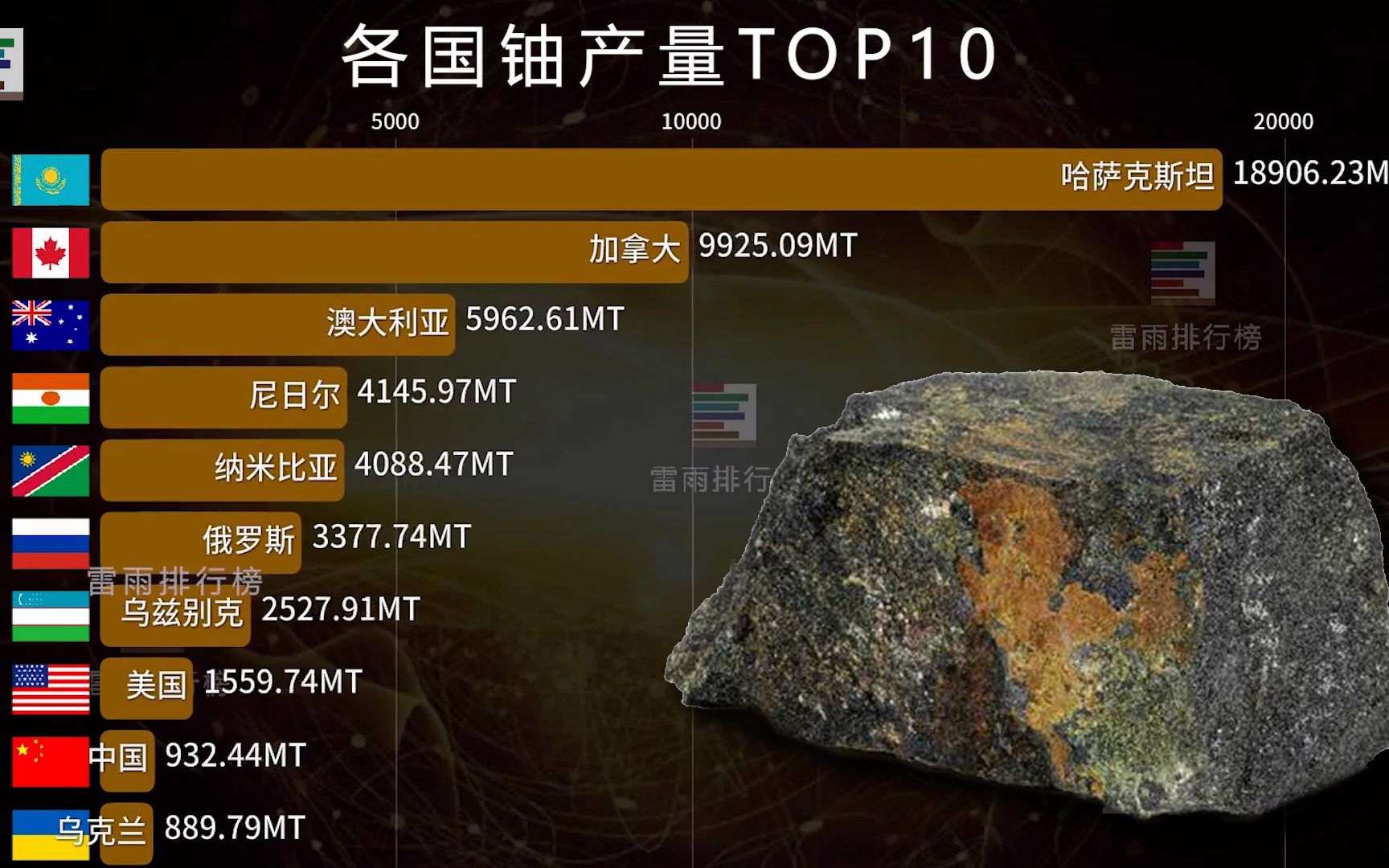 全球最毒金属各国铀产量排行榜top1019702020