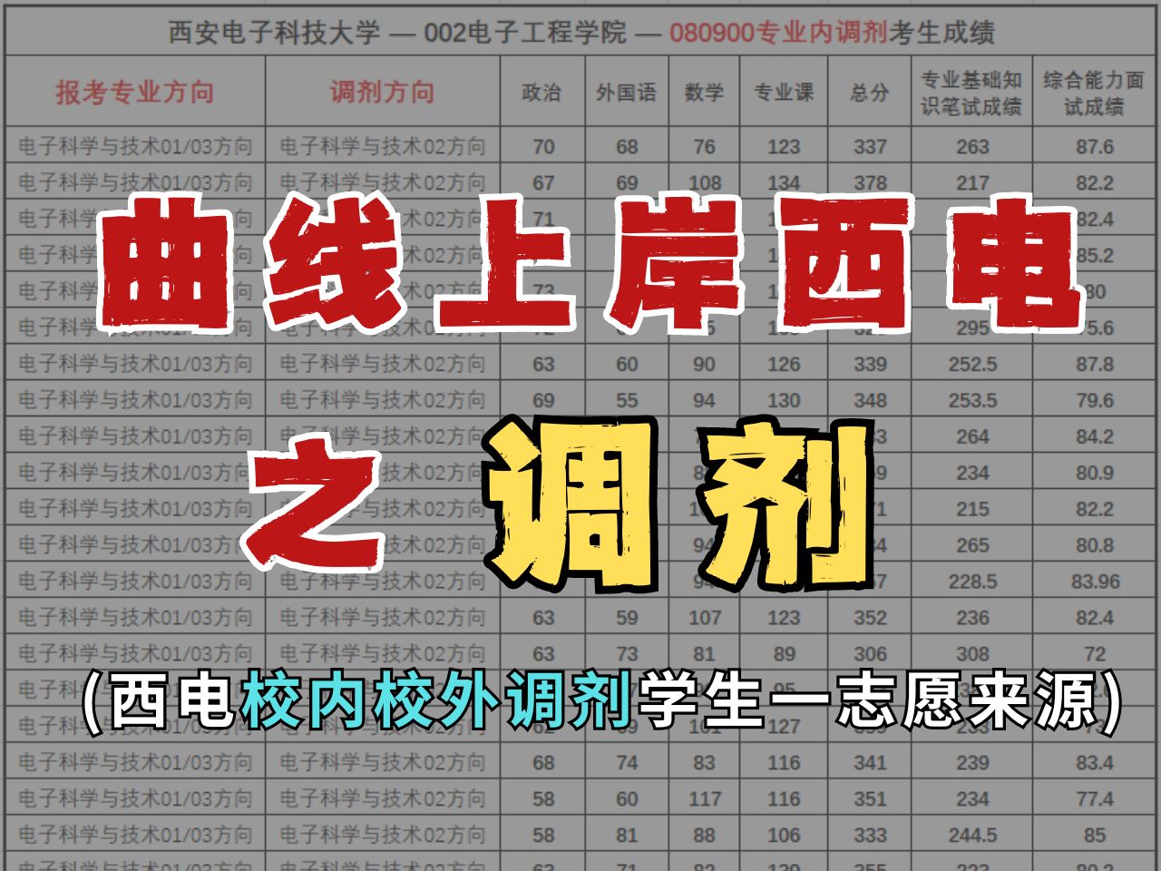 考研之如何曲线上岸西安电子科技大学?(含西电全校校内外调剂名单分析)哔哩哔哩bilibili