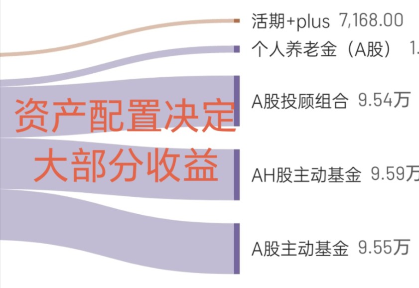 纯牛马从入职到提前退休的资产配置思路(很重要)哔哩哔哩bilibili