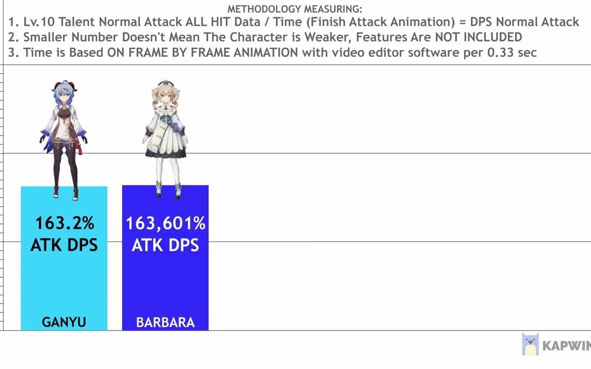 原神角色攻击力DPS比较(1.3上半)哔哩哔哩bilibili