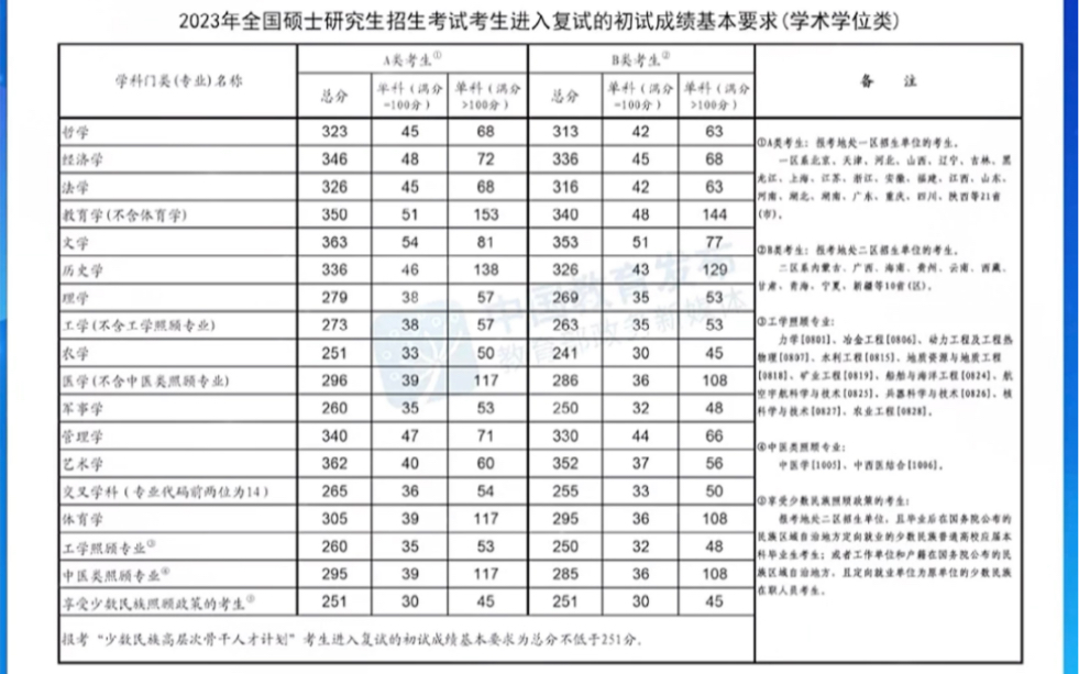 2021考研国家线图片