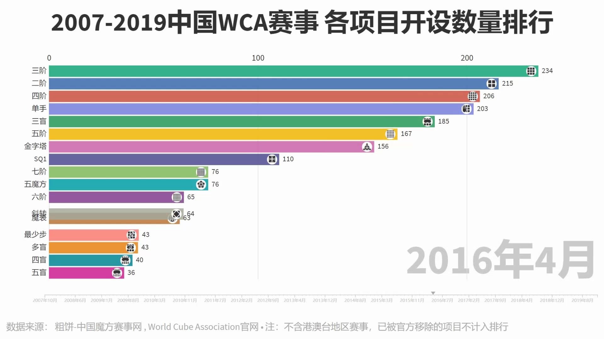 【魔方数据】中国WCA赛事开设项目数量排行,一起康康你最喜欢的项目排在第几?哔哩哔哩bilibili