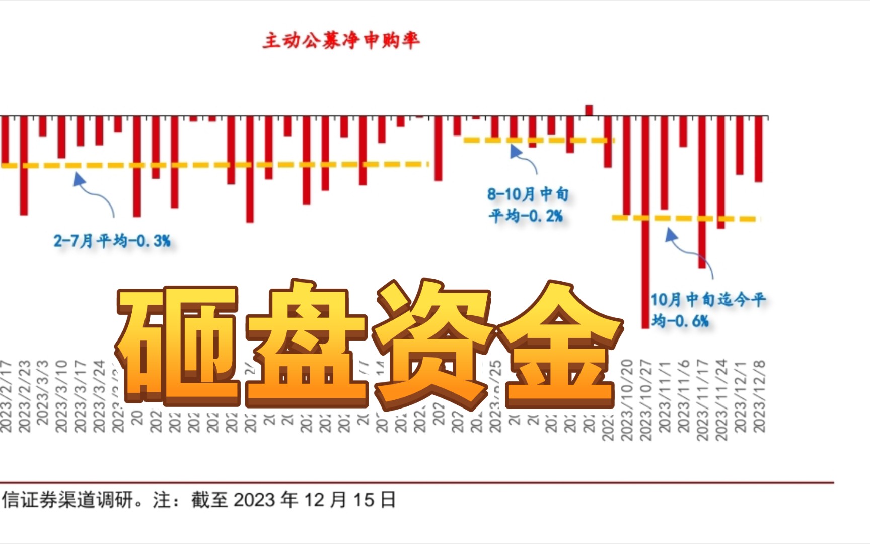 砸盘原因!中信证券调研23年基金每周赎回率哔哩哔哩bilibili