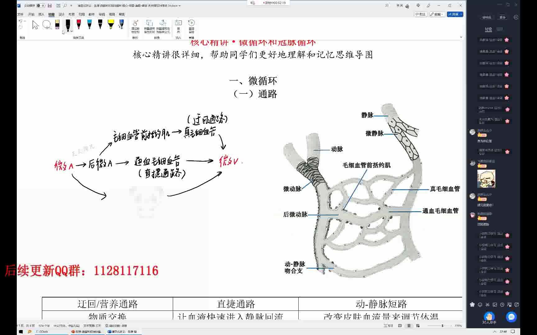 31.微循環和冠脈循環 生理 核心-導圖-真題-串聯 天天師兄