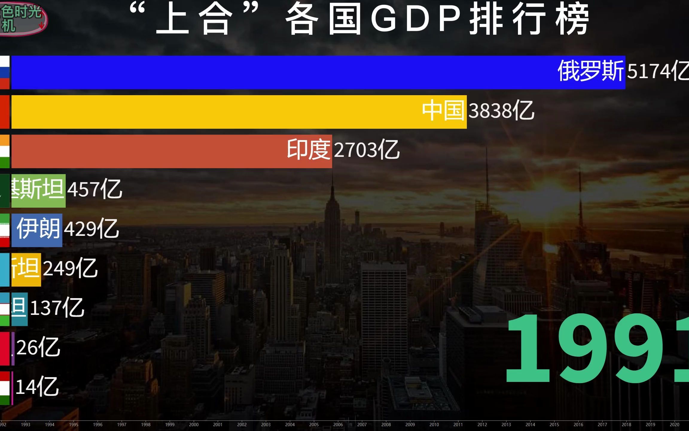 “上合”各国GDP排行榜,中国领跑,印度紧追哔哩哔哩bilibili