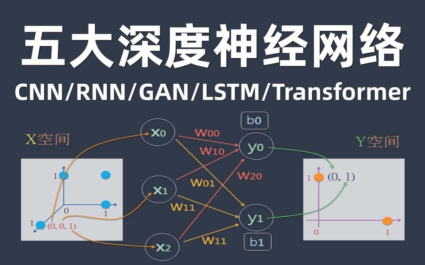 神经网络到底是做什么的?5大经典神经网络(CNN/RNN/GAN/LSTM/Transformer)计算机博士一次带你学明白!简直不要太爽!哔哩哔哩bilibili