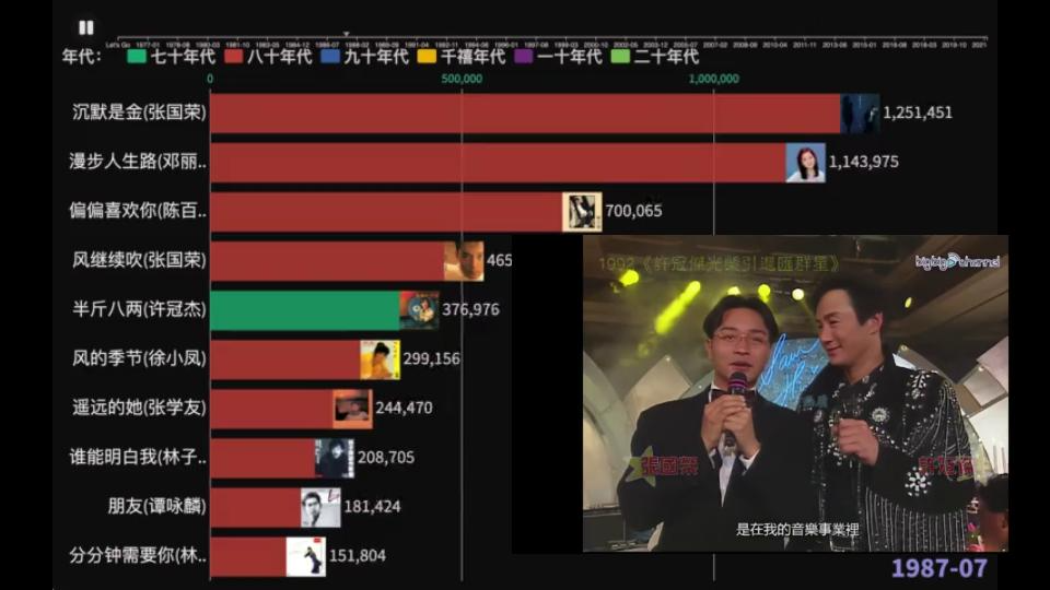 [图]粤语歌历史排行榜，致敬黄金年代！