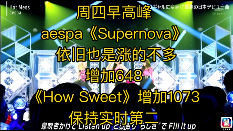 周四早高峰,aespa《Supernova》 依旧也是涨的不多,增加648.《How Sweet》增加1073,保持实时第二.哔哩哔哩bilibili