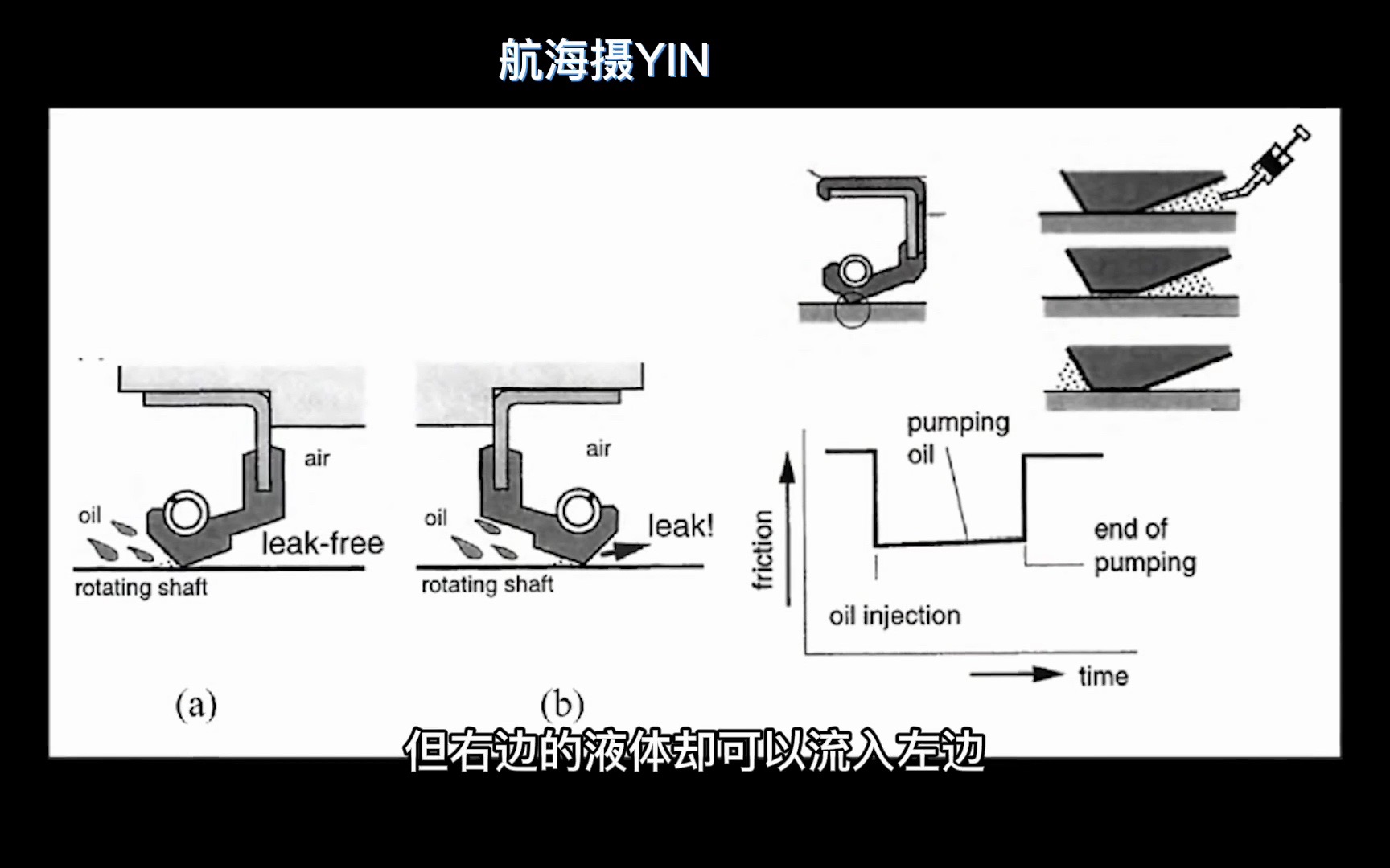 船舶尾轴皮碗密封工作原理哔哩哔哩bilibili