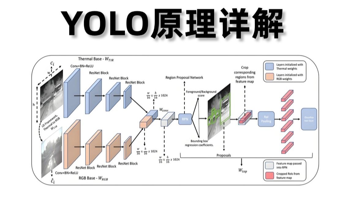 yolo是什么?YOLO算法原理详解(通俗易懂),根据吴恩达的视频结合自己的理解