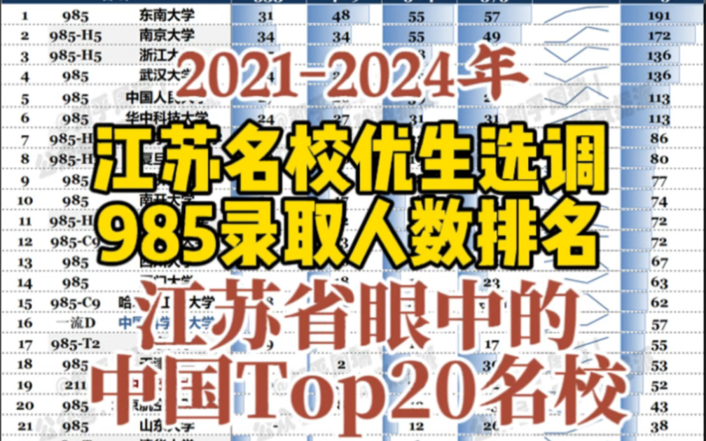 2024江苏名校优选录取人数排名:东南大学全国第一!江苏省眼中的Top20名校哔哩哔哩bilibili