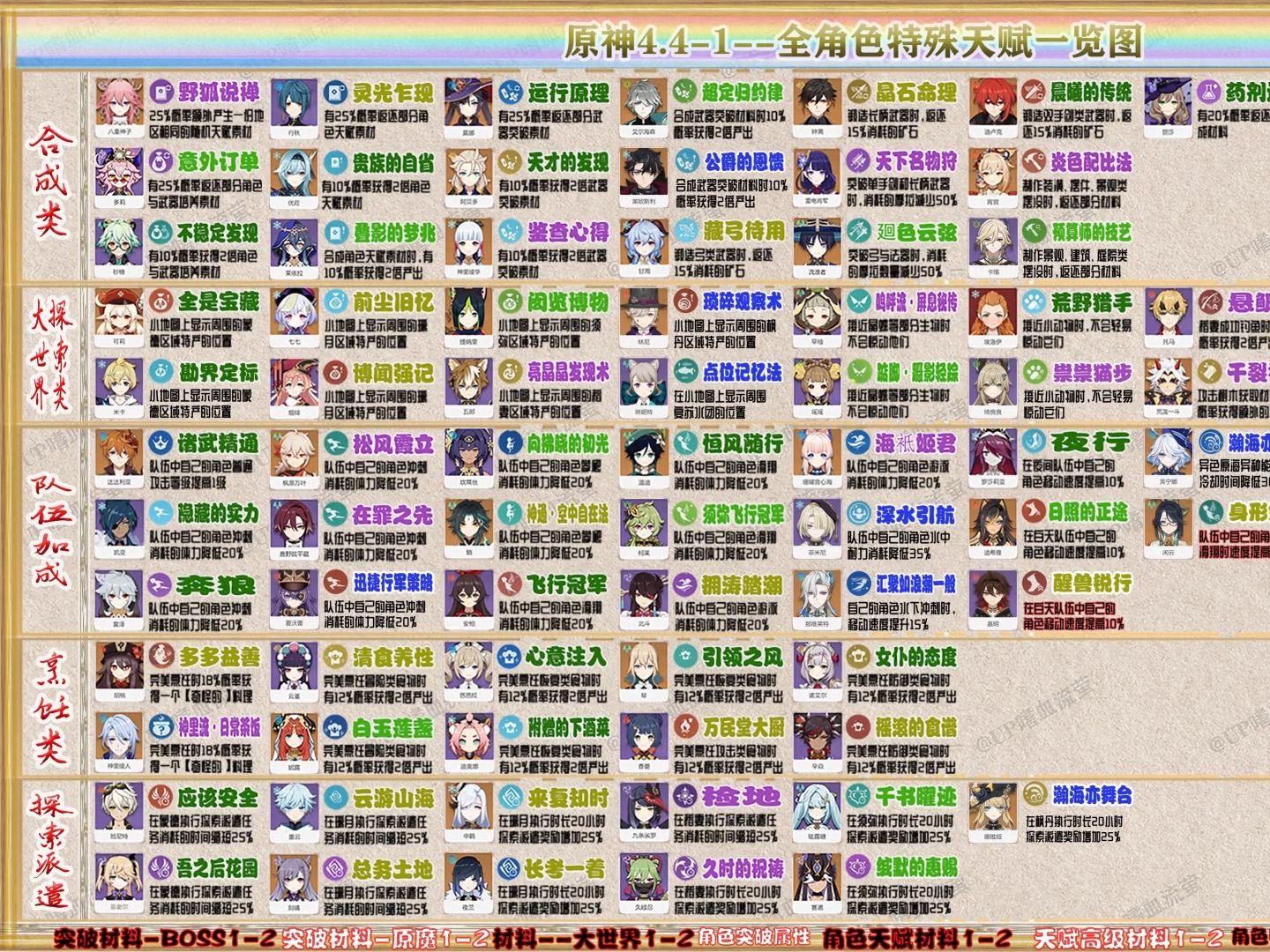 原神各个角色突破属性 原神周本突破材料给哪些英雄?