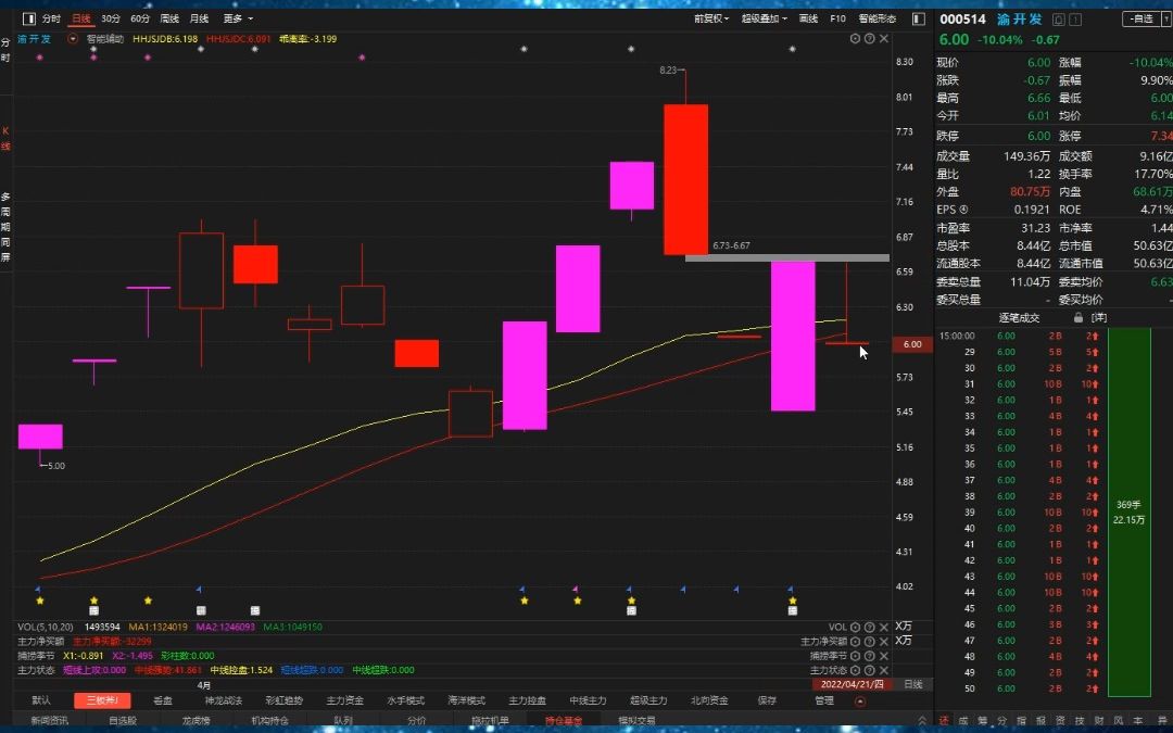 渝开发:涨停后跌停,主力怎么看?哔哩哔哩bilibili