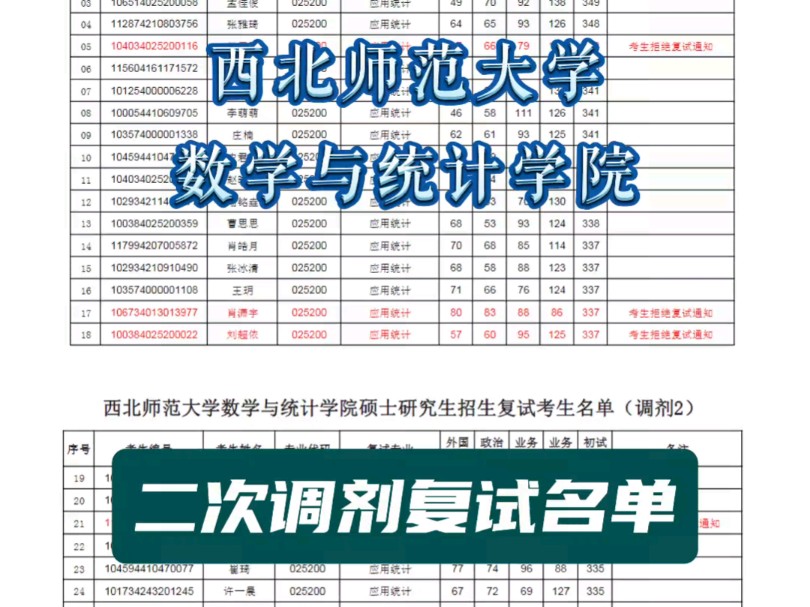 西北师范大学数学与统计学院2024年硕士研究生招生复试考生名单(调剂2)哔哩哔哩bilibili