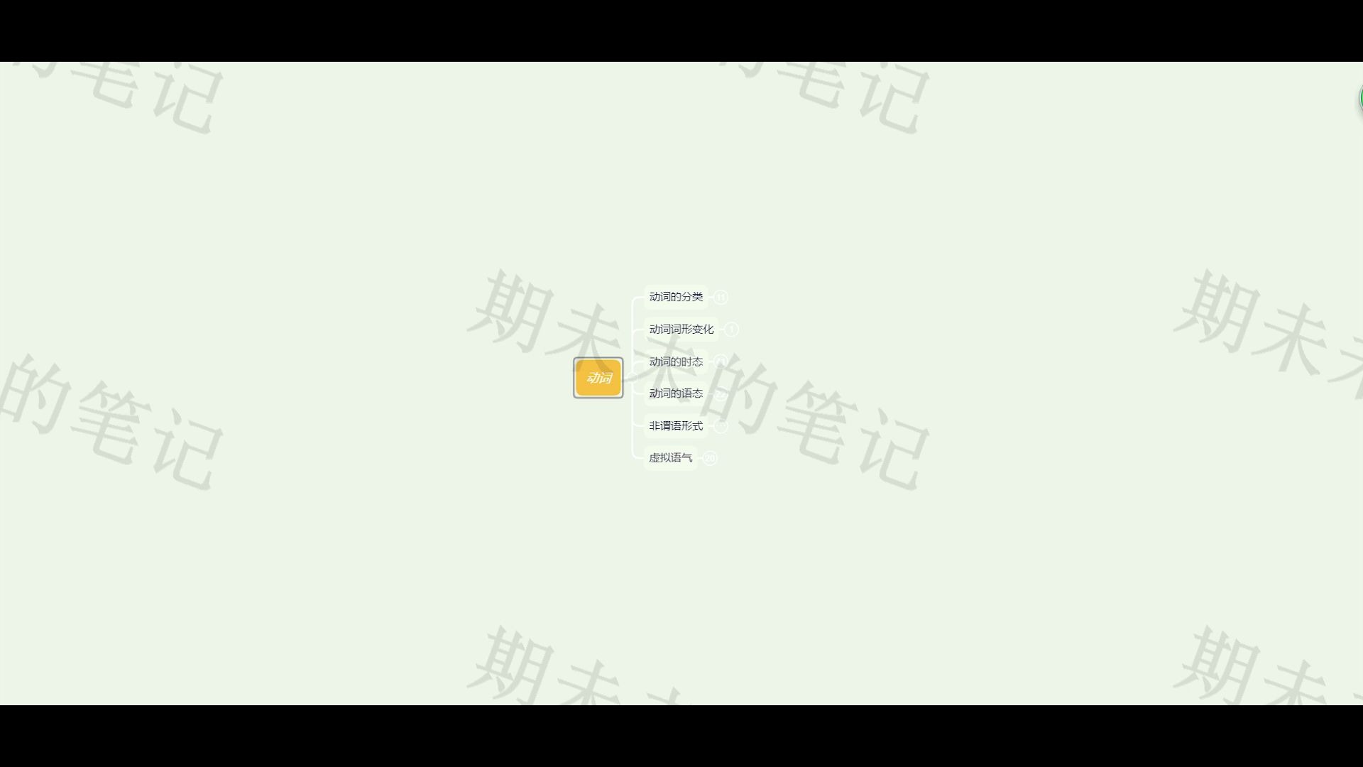 王菲英语语法思维导图(动词)哔哩哔哩bilibili