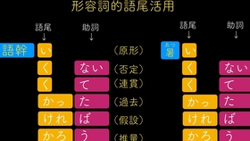 国語 文法 形容词的活用 哔哩哔哩 つロ干杯 Bilibili