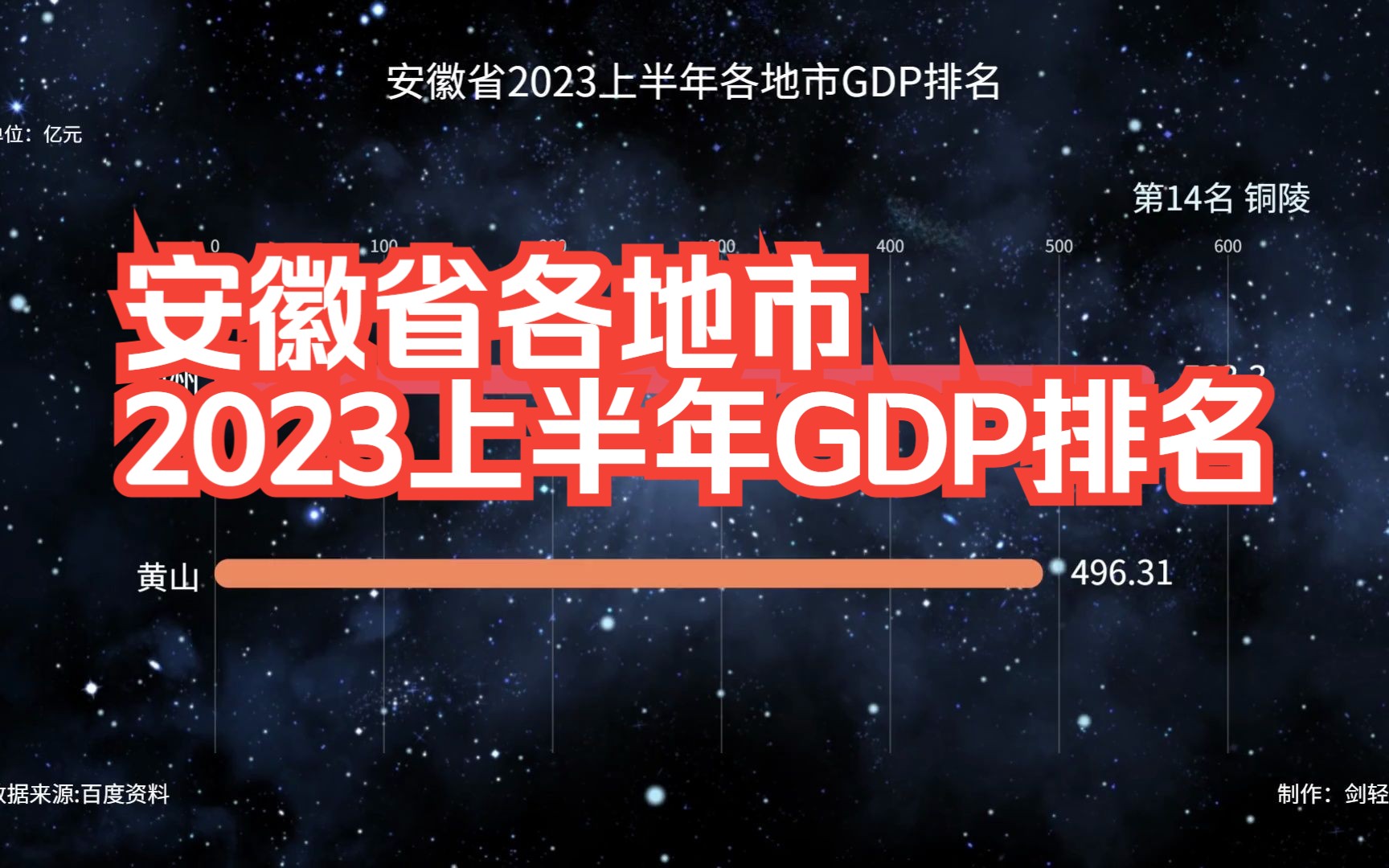 安徽省各地市2023上半年GDP排名哔哩哔哩bilibili