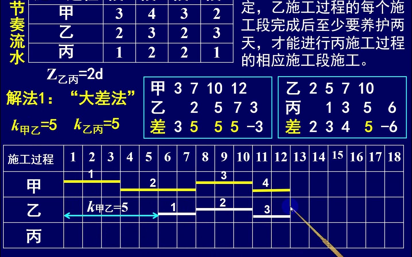 【施工组织】有技术间歇的无节奏流水施工哔哩哔哩bilibili