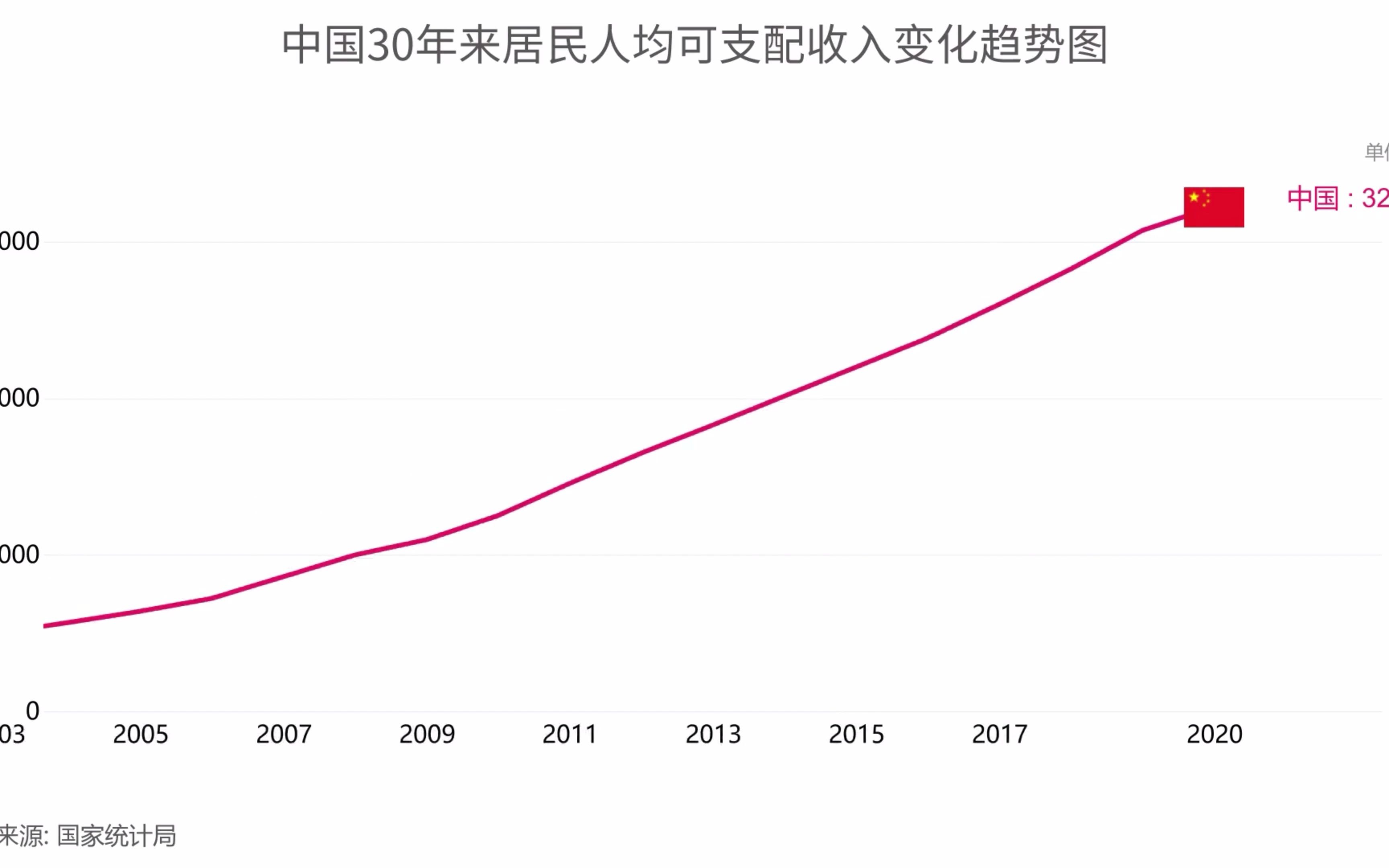 中国30年来居民人均可支配收入变化趋势图哔哩哔哩bilibili