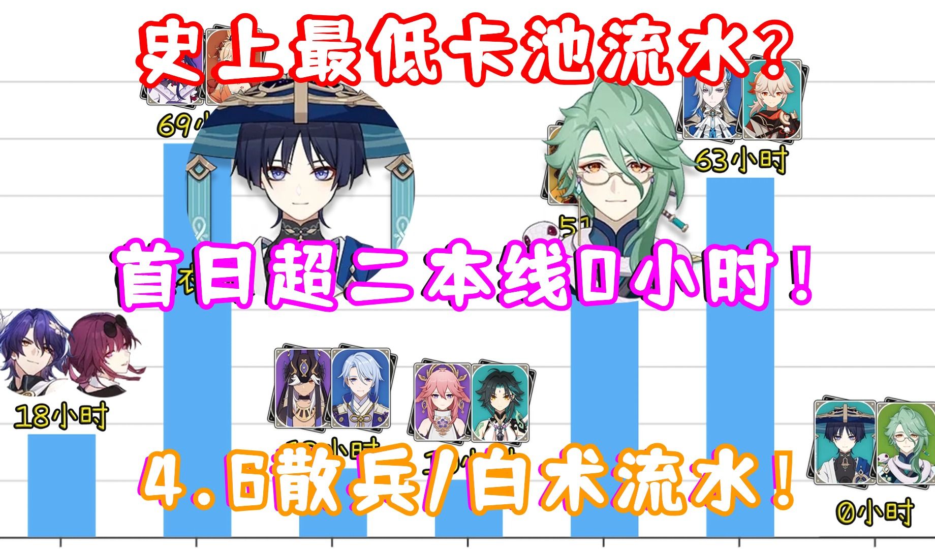 (原神)4.6散兵(流浪者)/白术流水要崩盘?首日超二本线零小时!恐为史上最低卡池流水!手机游戏热门视频