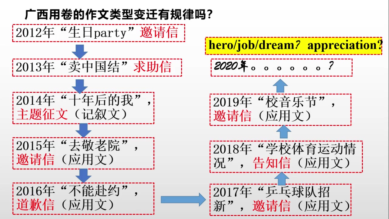 二轮复习网课”英语作文专题(二)“哔哩哔哩bilibili