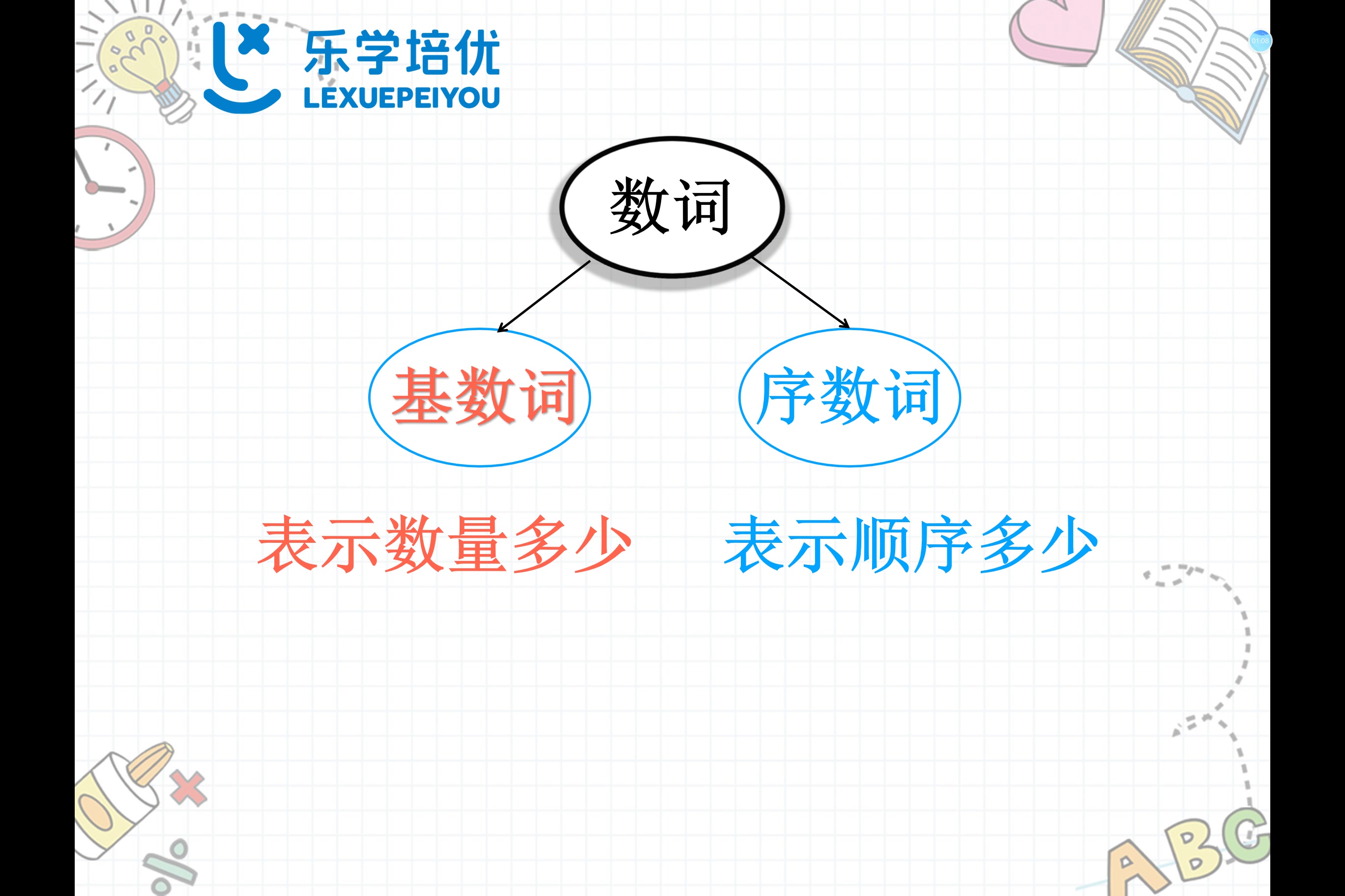 [图]乐学培优语法大闯关之基数词和序数词Day7