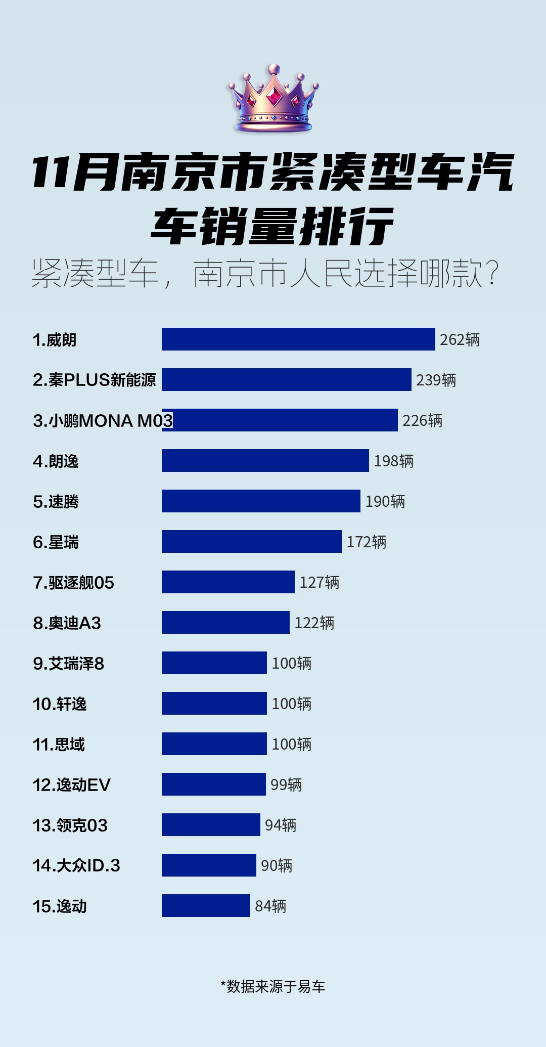 11月南京市紧凑型车汽车销量排行哔哩哔哩bilibili