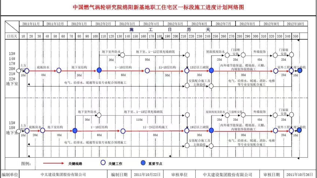 标签:施工现场平面布置图,横道图,网络图,斑马双代号网络图,施工进度计划,施工组织设计,毕业设计,课程设计,场布哔哩哔哩bilibili