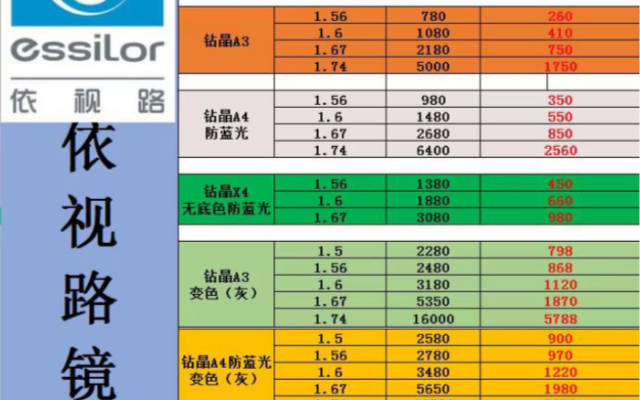 2022年镜片最全面价格侧,蔡司镜片全面讲解!近视的老铁们进来看看哔哩哔哩bilibili