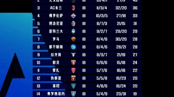 意甲联赛免费高清直播+2025赛程+比分预测全覆盖2场1-0！意甲积分榜乱套了：尤文5连胜飙升第4国米第5+罗马第7