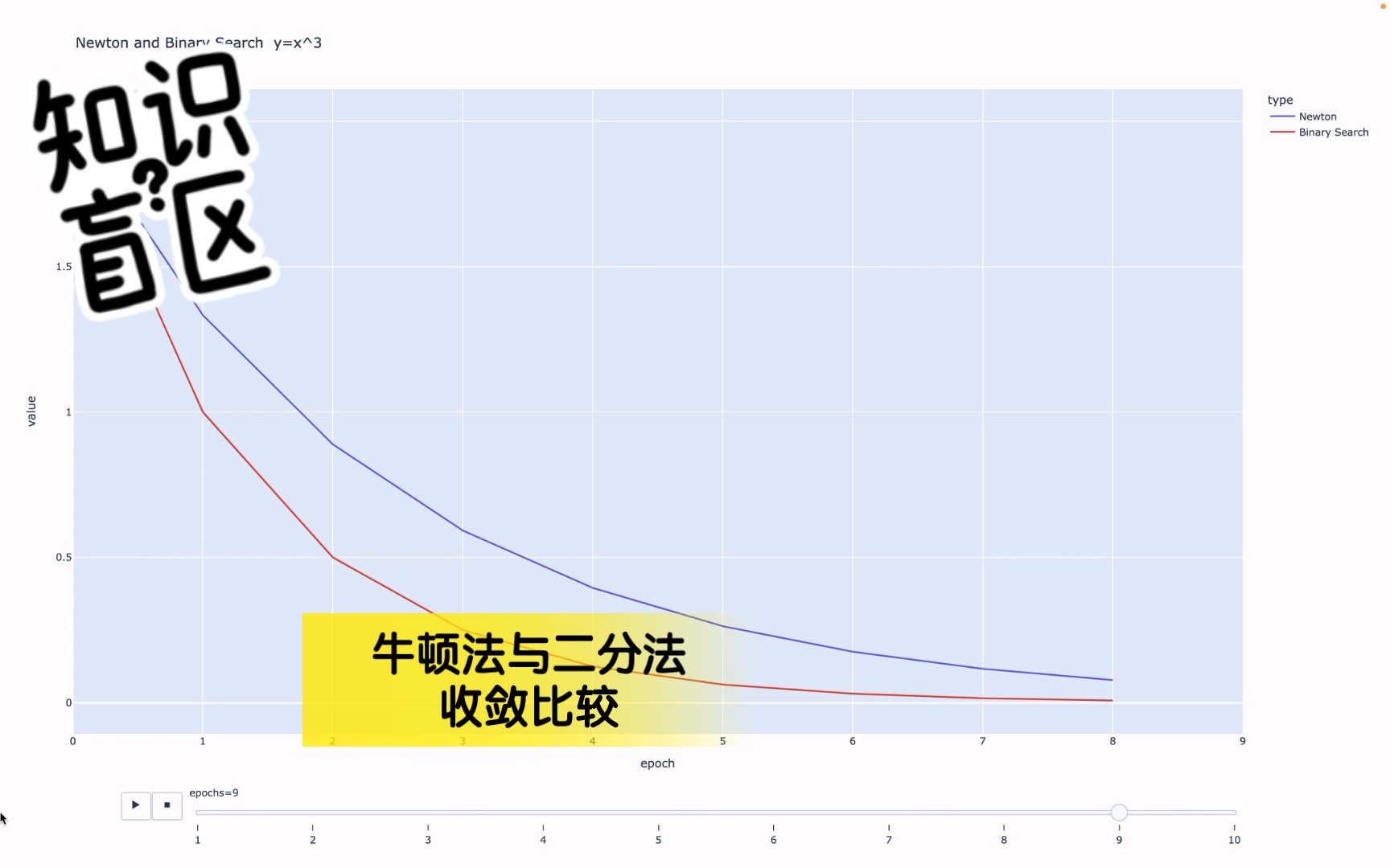 [图]牛顿法与二分法收敛比较