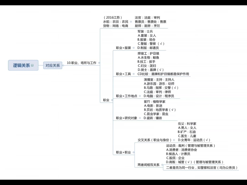 国考逻辑关系思维导图2哔哩哔哩bilibili