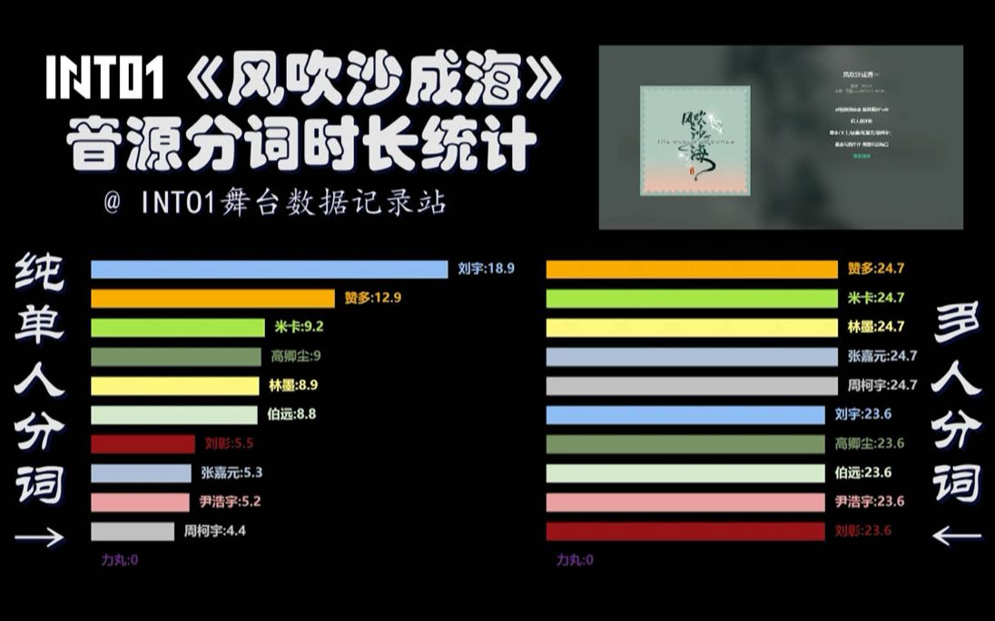 [图]【成员分词统计】|《风吹沙成海》- INTO1 | 音源成员分词时长统计